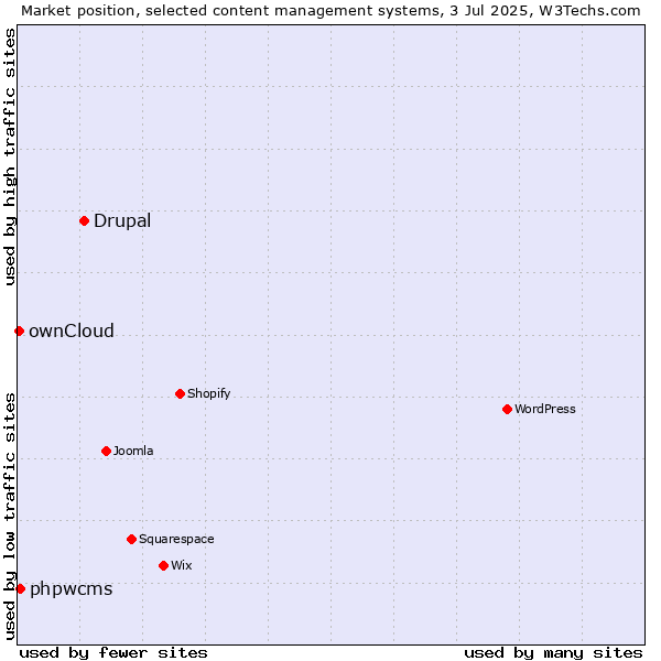 Market position of Drupal vs. phpwcms vs. ownCloud