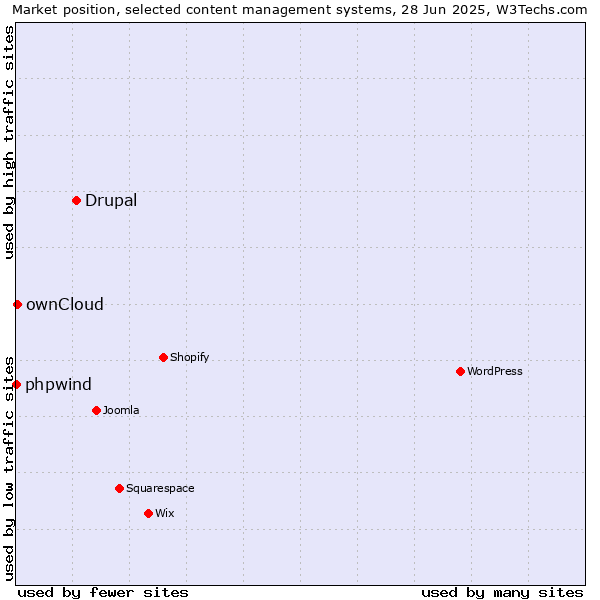 Market position of Drupal vs. ownCloud vs. phpwind