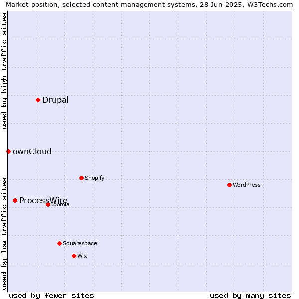 Market position of Drupal vs. ProcessWire vs. ownCloud