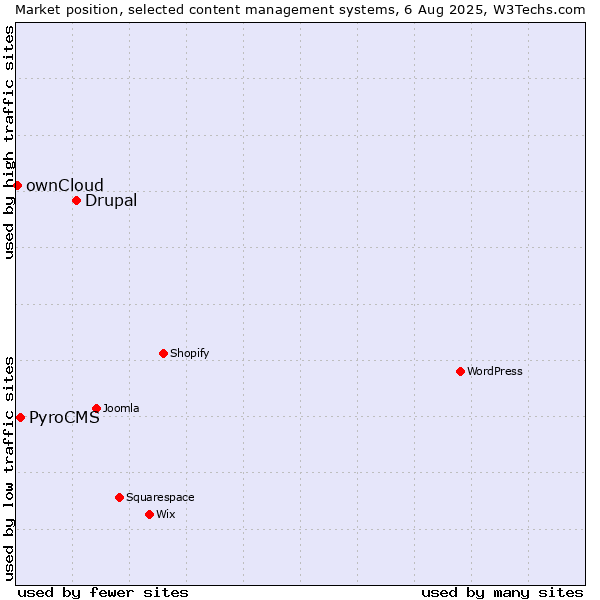 Market position of Drupal vs. PyroCMS vs. ownCloud
