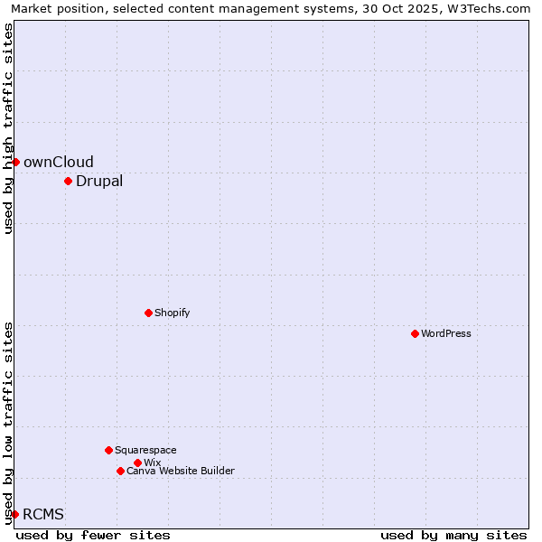 Market position of Drupal vs. ownCloud vs. RCMS