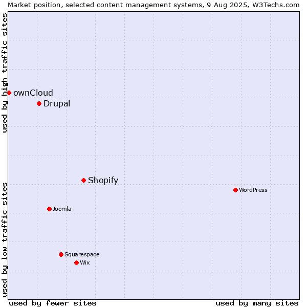 Market position of Shopify vs. Drupal vs. ownCloud