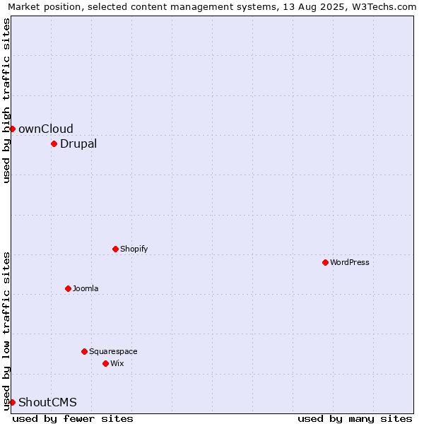 Market position of Drupal vs. ownCloud vs. ShoutCMS