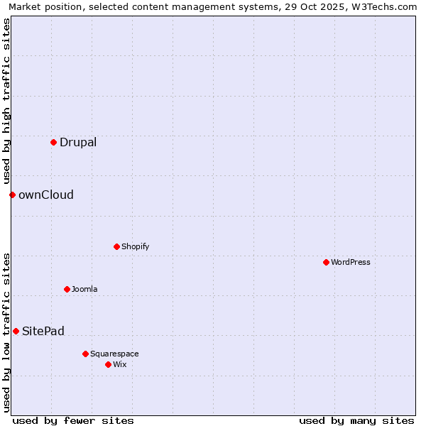 Market position of Drupal vs. SitePad vs. ownCloud