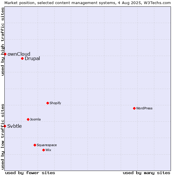 Market position of Drupal vs. ownCloud vs. Svbtle