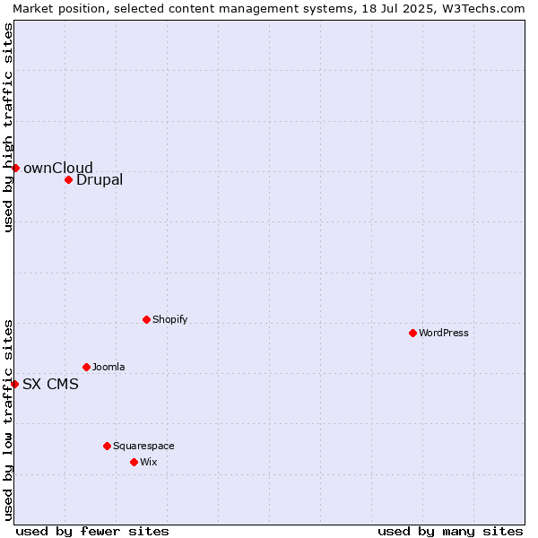 Market position of Drupal vs. ownCloud vs. SX CMS