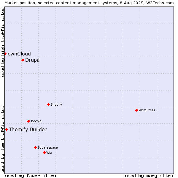 Market position of Drupal vs. Themify Builder vs. ownCloud