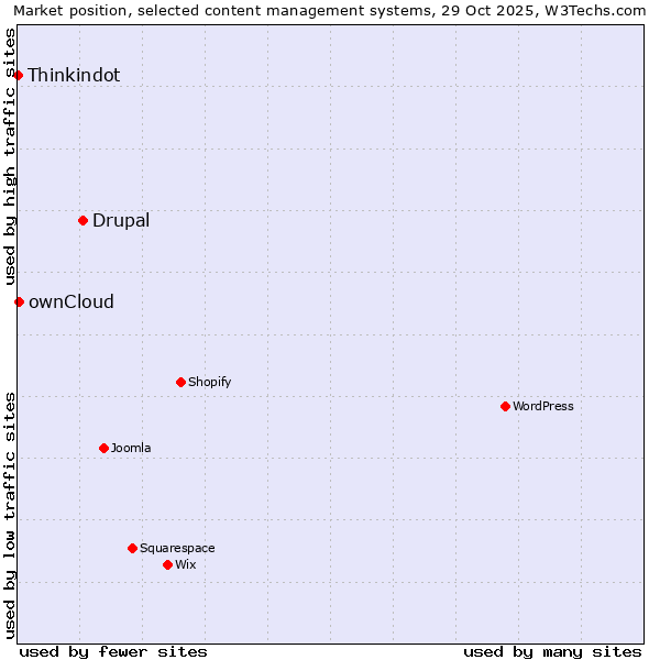 Market position of Drupal vs. ownCloud vs. Thinkindot