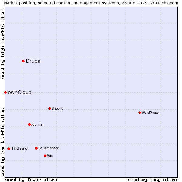 Market position of Drupal vs. Tistory vs. ownCloud
