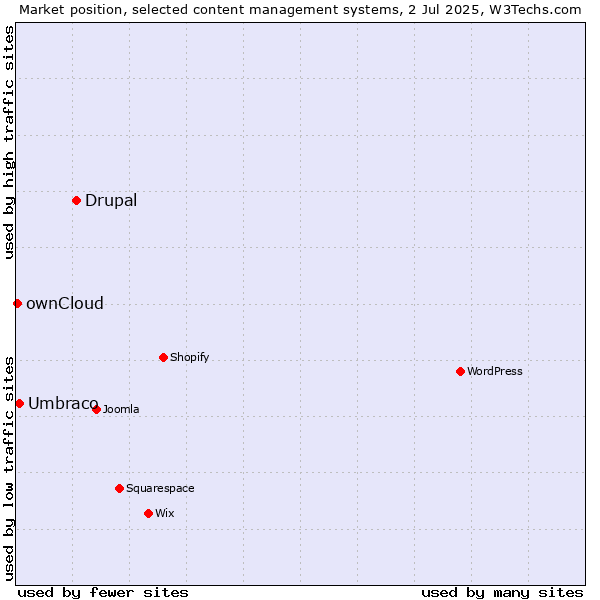 Market position of Drupal vs. Umbraco vs. ownCloud