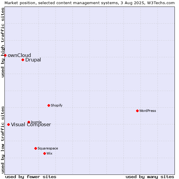 Market position of Drupal vs. Visual Composer vs. ownCloud