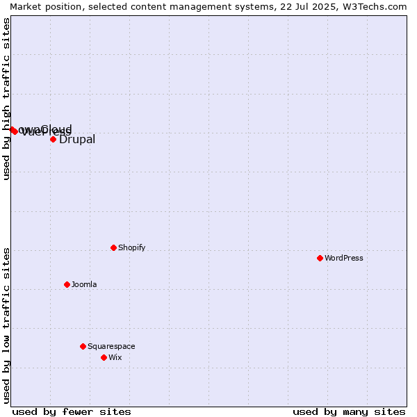 Market position of Drupal vs. VuePress vs. ownCloud