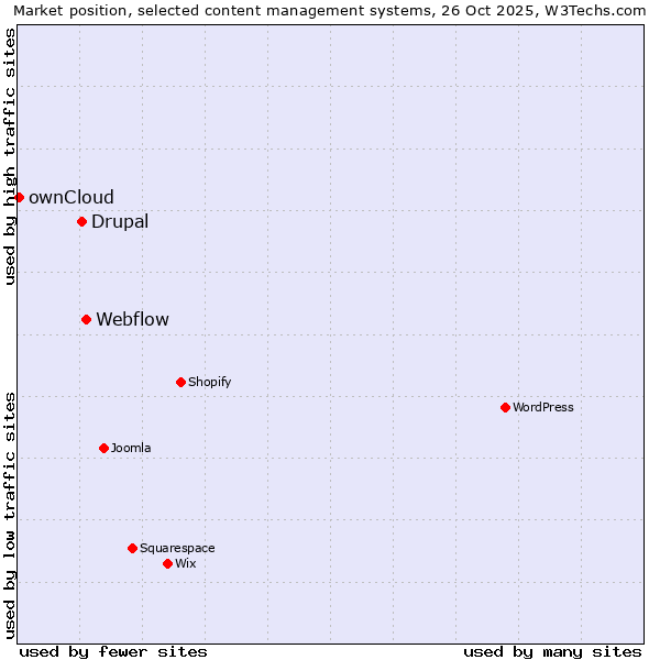 Market position of Webflow vs. Drupal vs. ownCloud