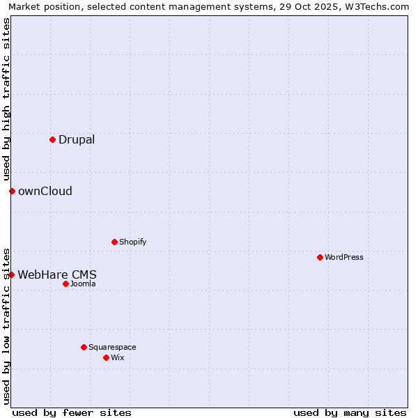 Market position of Drupal vs. ownCloud vs. WebHare CMS