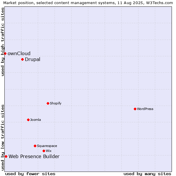 Market position of Drupal vs. Web Presence Builder vs. ownCloud