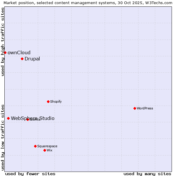 Market position of Drupal vs. WebSphere Studio vs. ownCloud