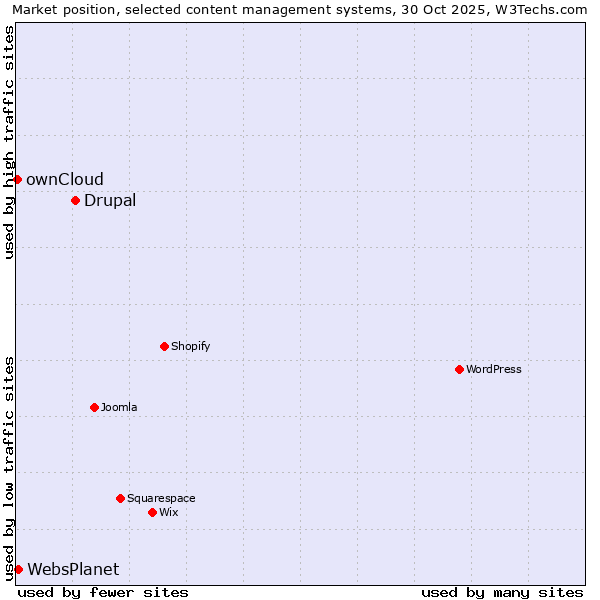 Market position of Drupal vs. WebsPlanet vs. ownCloud