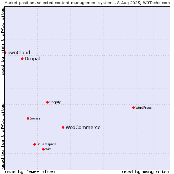Market position of WooCommerce vs. Drupal vs. ownCloud