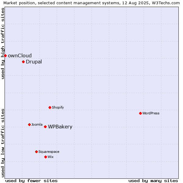 Market position of WPBakery vs. Drupal vs. ownCloud