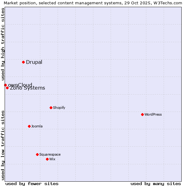 Market position of Drupal vs. Zoho Systems vs. ownCloud