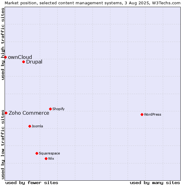 Market position of Drupal vs. Zoho Commerce vs. ownCloud