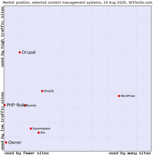 Market position of Drupal vs. Owner vs. PHP-Nuke