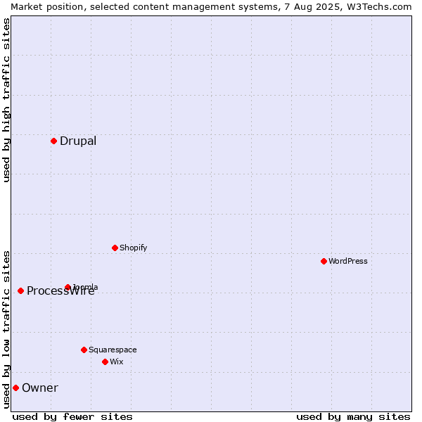 Market position of Drupal vs. ProcessWire vs. Owner