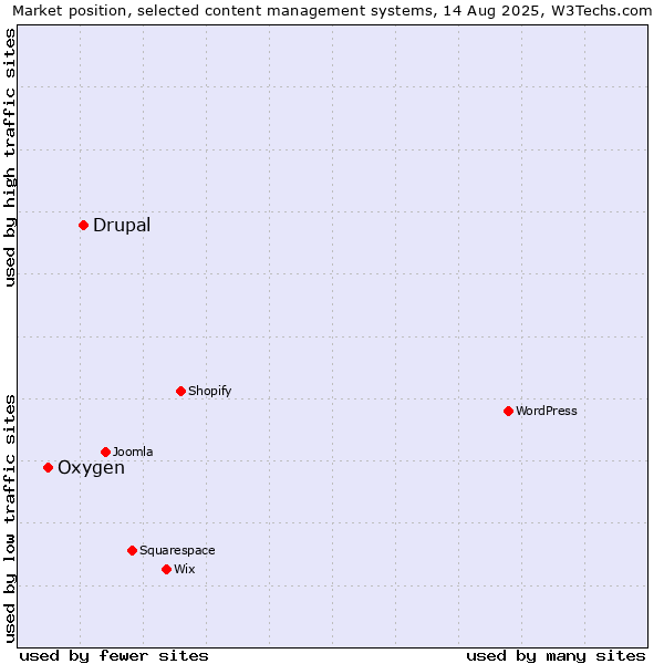 Market position of Drupal vs. Oxygen