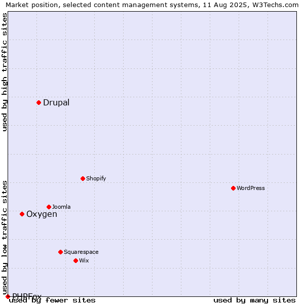 Market position of Drupal vs. Oxygen vs. PHPFox