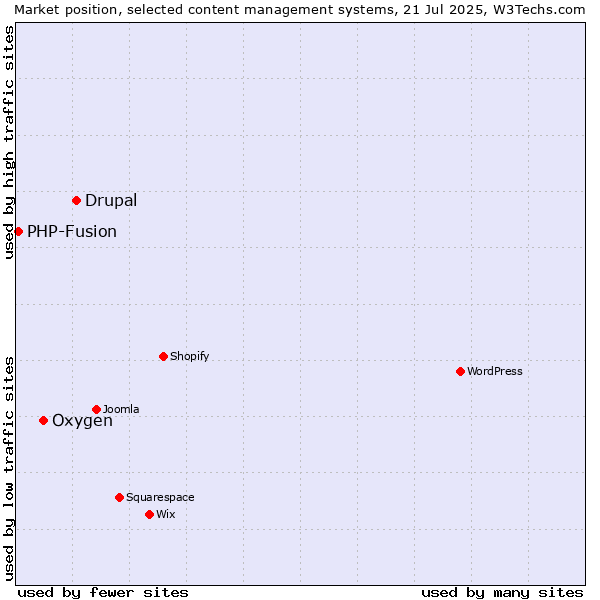 Market position of Drupal vs. Oxygen vs. PHP-Fusion