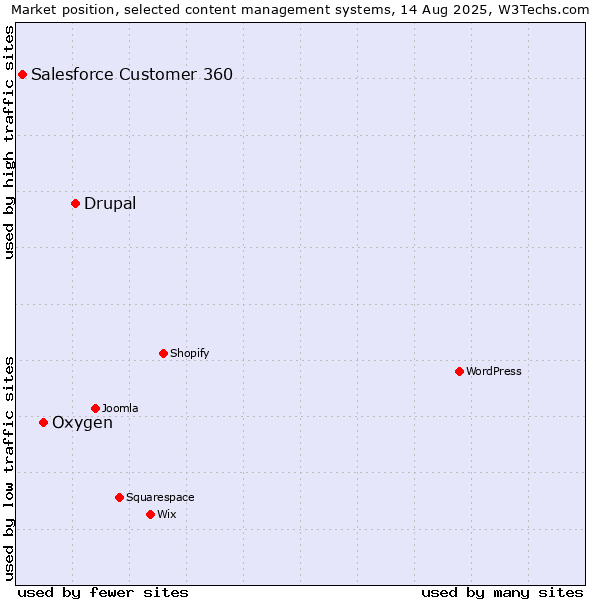 Market position of Drupal vs. Oxygen vs. Salesforce Customer 360