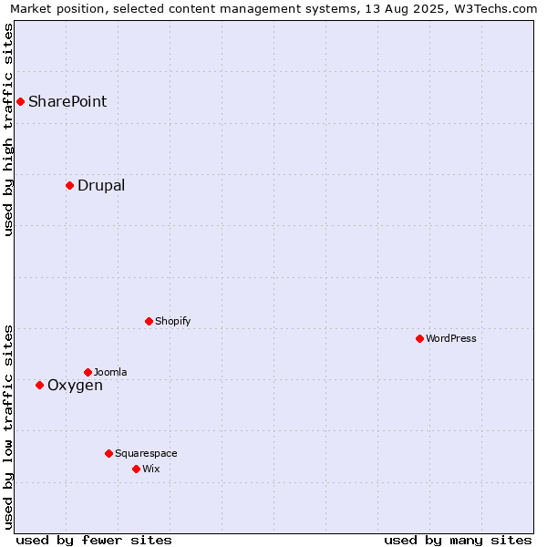 Market position of Drupal vs. Oxygen vs. SharePoint