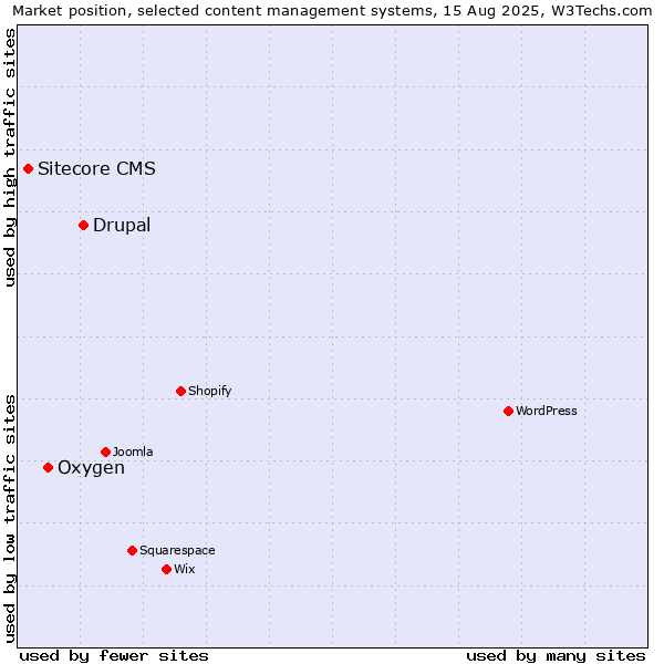 Market position of Drupal vs. Oxygen vs. Sitecore CMS