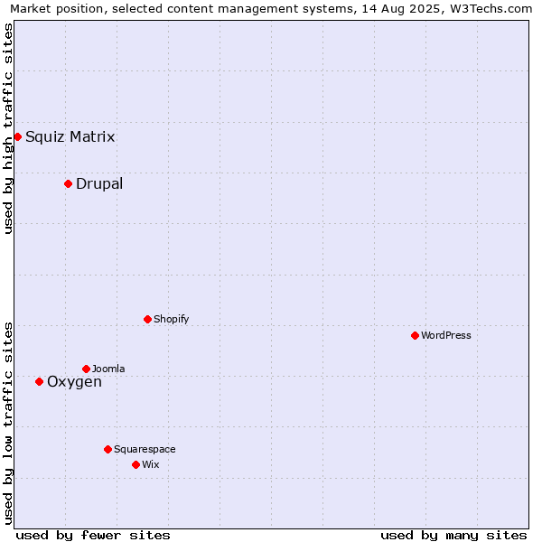 Market position of Drupal vs. Oxygen vs. Squiz Matrix