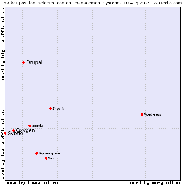 Market position of Drupal vs. Oxygen vs. Svbtle