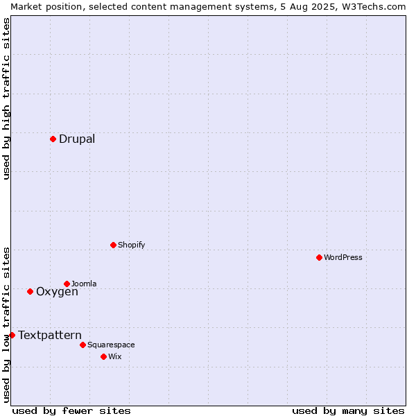 Market position of Drupal vs. Oxygen vs. Textpattern
