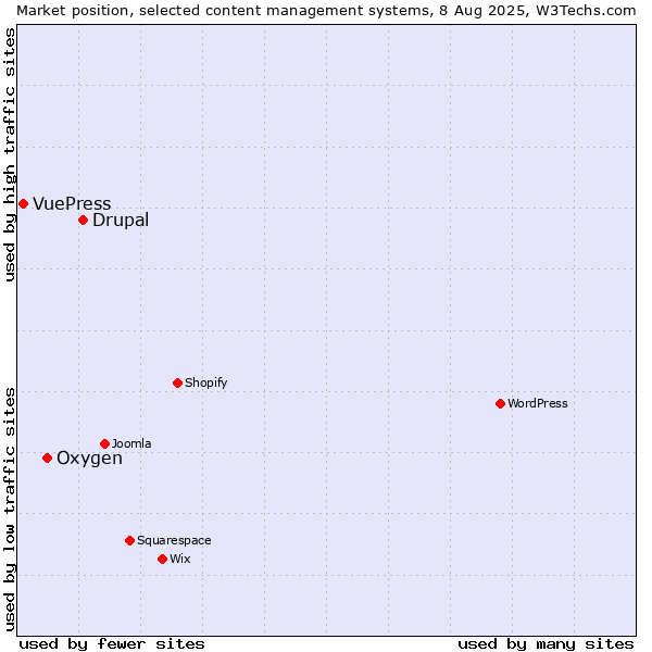 Market position of Drupal vs. Oxygen vs. VuePress