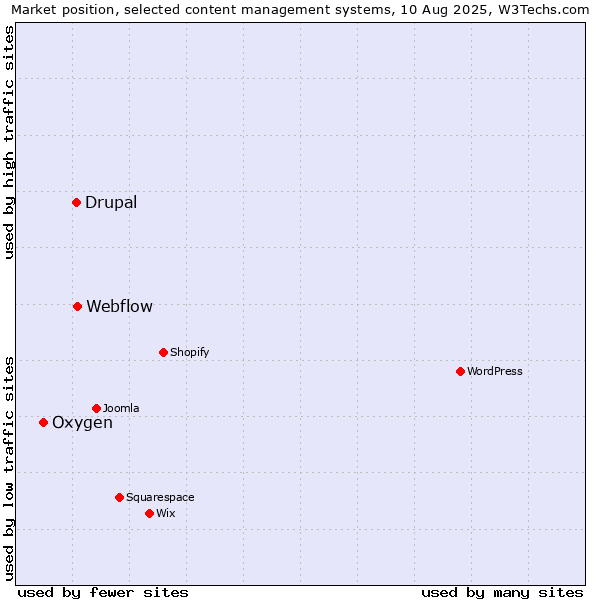 Market position of Webflow vs. Drupal vs. Oxygen