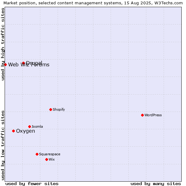 Market position of Drupal vs. Oxygen vs. Web Wiz Forums