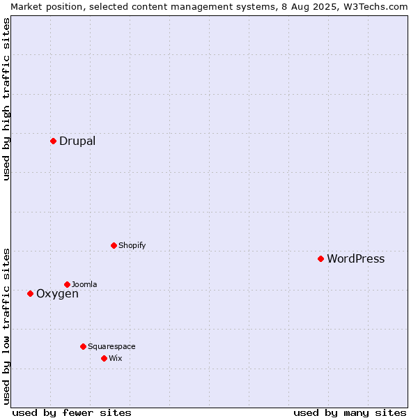 Market position of WordPress vs. Drupal vs. Oxygen