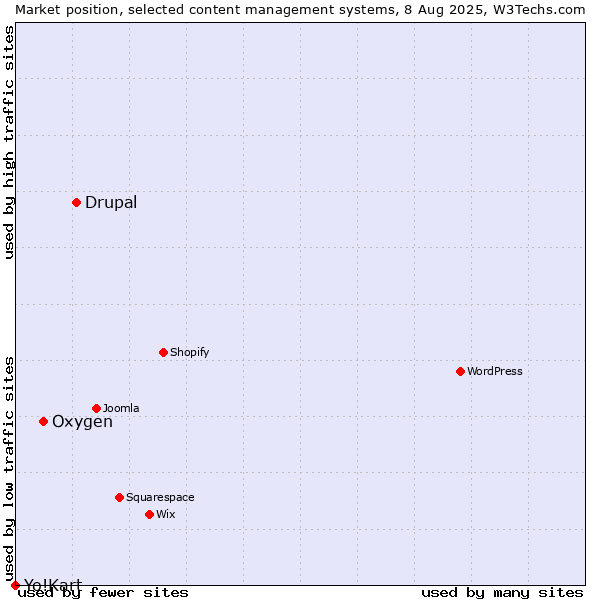 Market position of Drupal vs. Oxygen vs. Yo!Kart