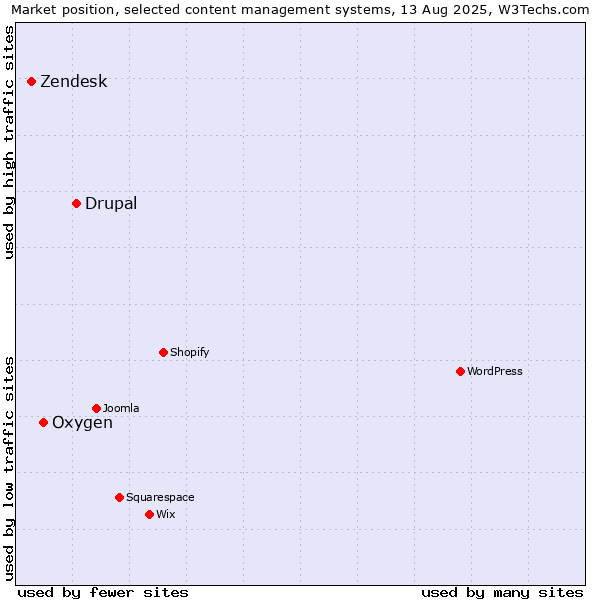 Market position of Drupal vs. Oxygen vs. Zendesk
