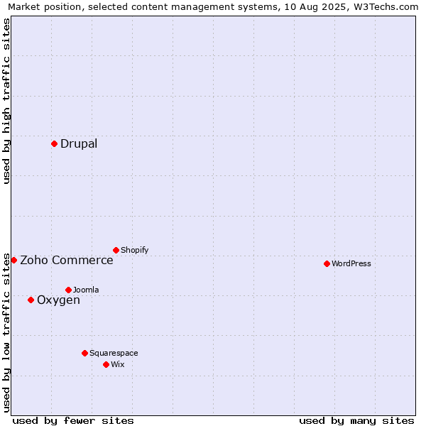 Market position of Drupal vs. Oxygen vs. Zoho Commerce