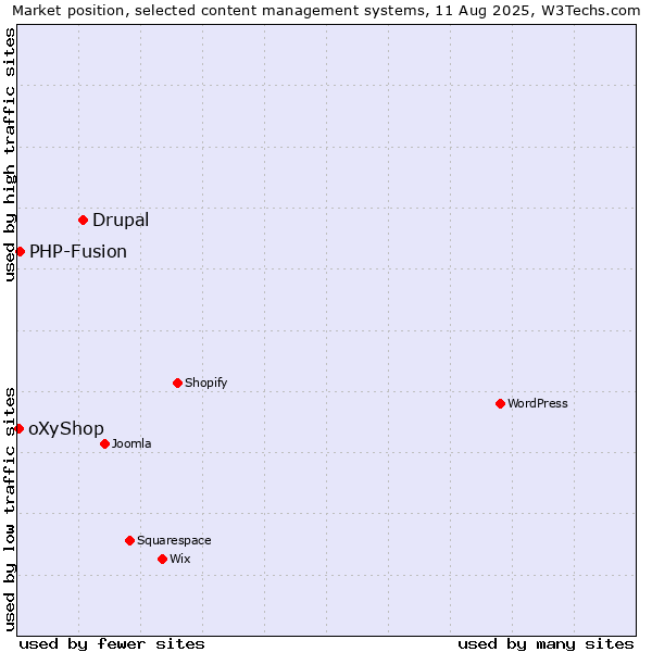 Market position of Drupal vs. PHP-Fusion vs. oXyShop