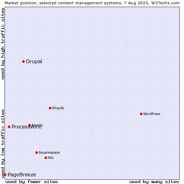 Market position of Drupal vs. ProcessWire vs. PageBreeze