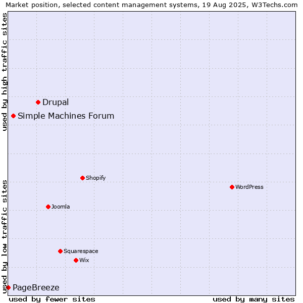 Market position of Drupal vs. Simple Machines Forum vs. PageBreeze