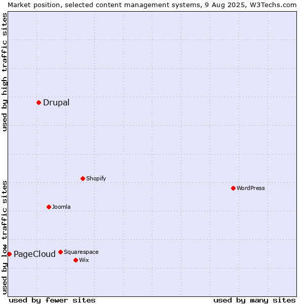 Market position of Drupal vs. PageCloud