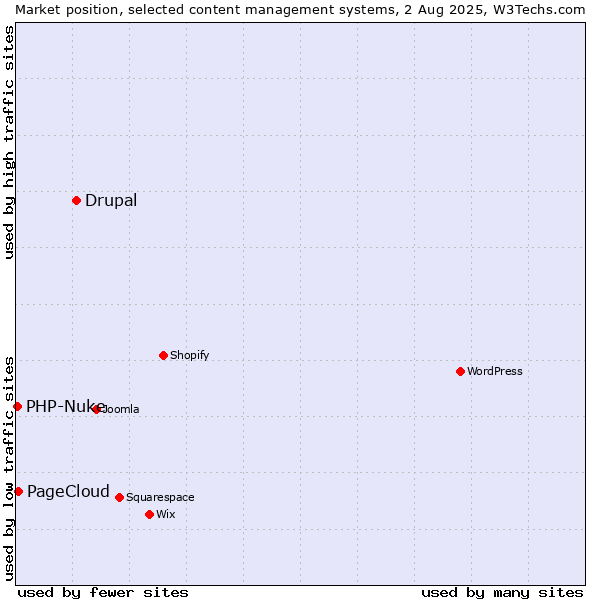 Market position of Drupal vs. PageCloud vs. PHP-Nuke