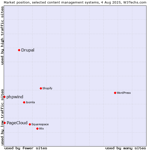 Market position of Drupal vs. PageCloud vs. phpwind