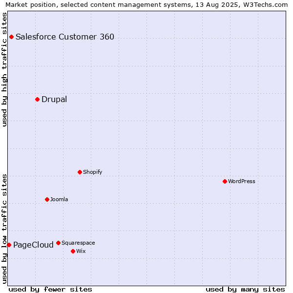 Market position of Drupal vs. Salesforce Customer 360 vs. PageCloud